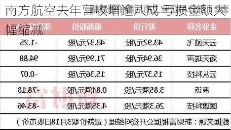 南方航空去年营收增逾八成 亏损金额大幅缩减