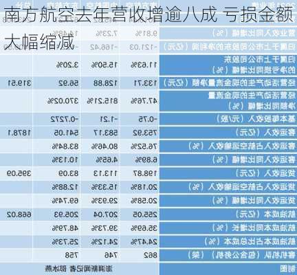 南方航空去年营收增逾八成 亏损金额大幅缩减