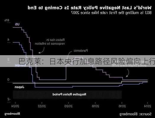 巴克莱：日本央行加息路径风险偏向上行