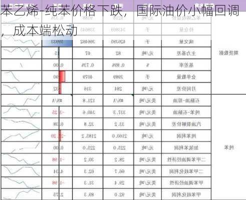 苯乙烯-纯苯价格下跌，国际油价小幅回调，成本端松动