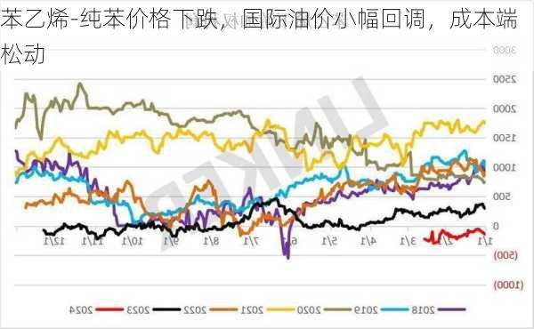 苯乙烯-纯苯价格下跌，国际油价小幅回调，成本端松动