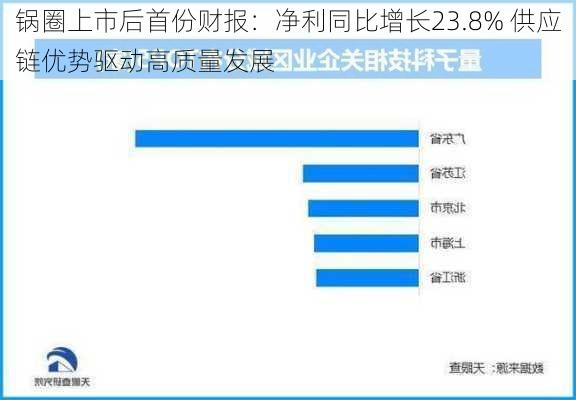 锅圈上市后首份财报：净利同比增长23.8% 供应链优势驱动高质量发展