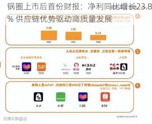 锅圈上市后首份财报：净利同比增长23.8% 供应链优势驱动高质量发展