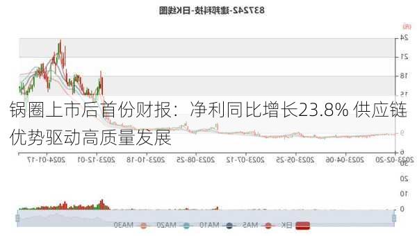 锅圈上市后首份财报：净利同比增长23.8% 供应链优势驱动高质量发展