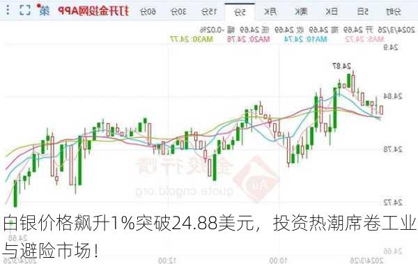 白银价格飙升1%突破24.88美元，投资热潮席卷工业与避险市场！