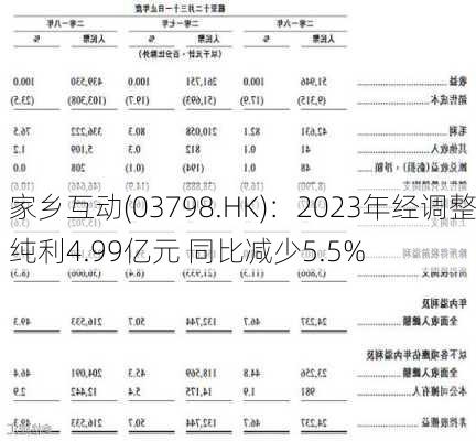 家乡互动(03798.HK)：2023年经调整纯利4.99亿元 同比减少5.5%