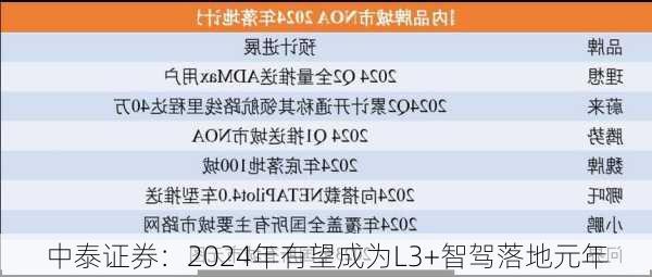 中泰证券：2024年有望成为L3+智驾落地元年