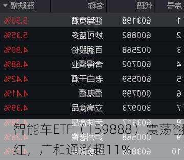 智能车ETF（159888）震荡翻红，广和通涨超11%