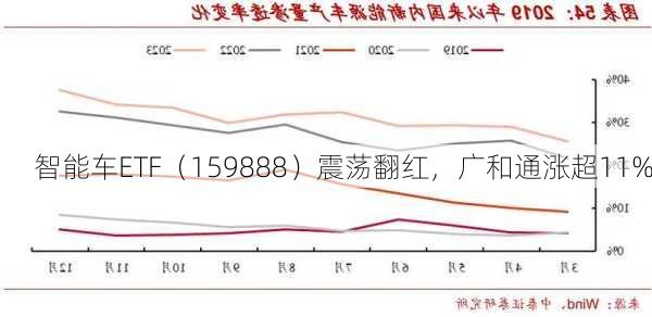 智能车ETF（159888）震荡翻红，广和通涨超11%