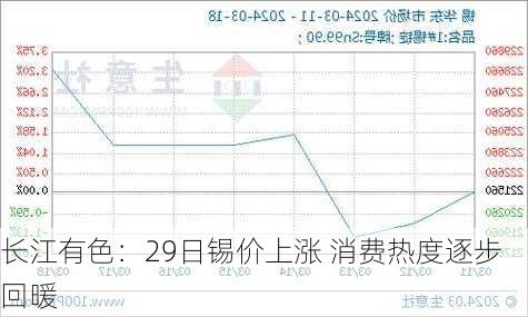 长江有色：29日锡价上涨 消费热度逐步回暖