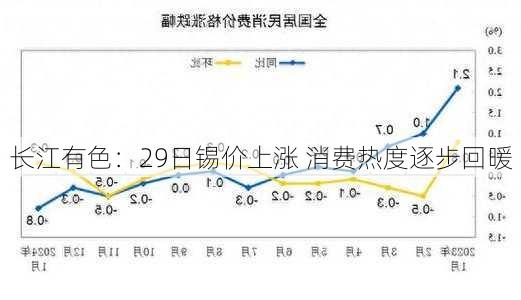 长江有色：29日锡价上涨 消费热度逐步回暖