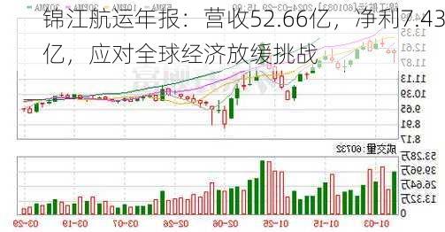 锦江航运年报：营收52.66亿，净利7.43亿，应对全球经济放缓挑战