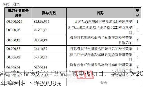 华菱涟钢投资9亿建设高端家电板项目，华菱钢铁2023年净利润下降20.38%