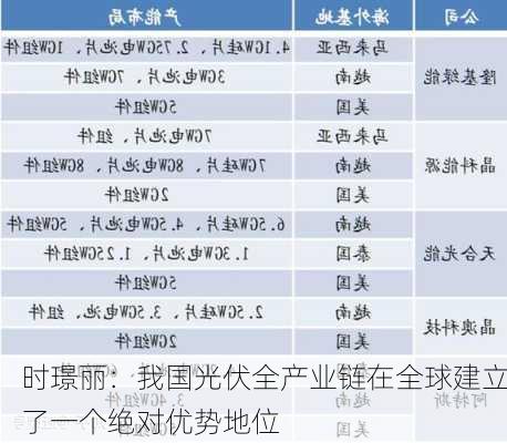 时璟丽：我国光伏全产业链在全球建立了一个绝对优势地位