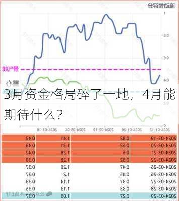 3月资金格局碎了一地，4月能期待什么？