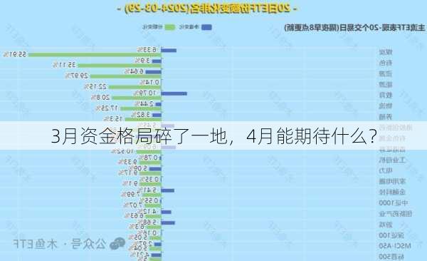 3月资金格局碎了一地，4月能期待什么？