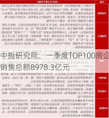 中指研究院：一季度TOP100房企销售总额8978.3亿元