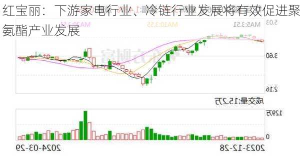 红宝丽：下游家电行业、冷链行业发展将有效促进聚氨酯产业发展