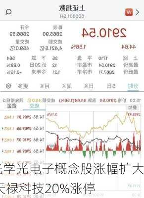 光学光电子概念股涨幅扩大 天禄科技20%涨停