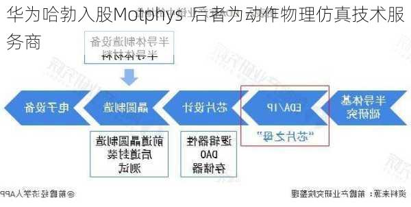 华为哈勃入股Motphys  后者为动作物理仿真技术服务商