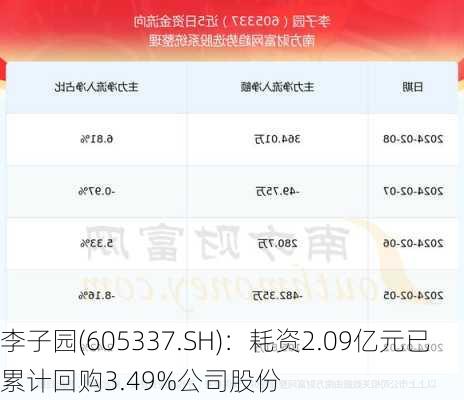 李子园(605337.SH)：耗资2.09亿元已累计回购3.49%公司股份