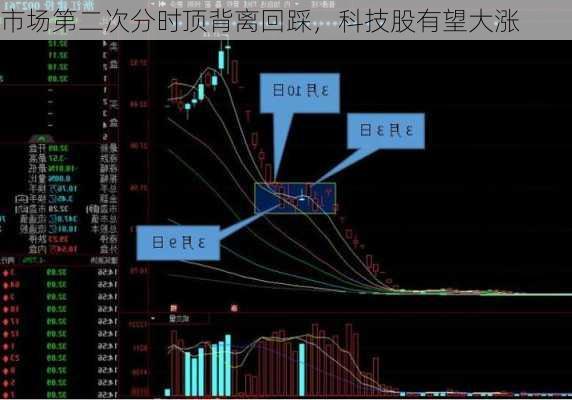 市场第二次分时顶背离回踩，科技股有望大涨