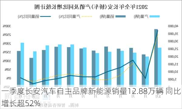 一季度长安汽车自主品牌新能源销量12.88万辆 同比增长超52%