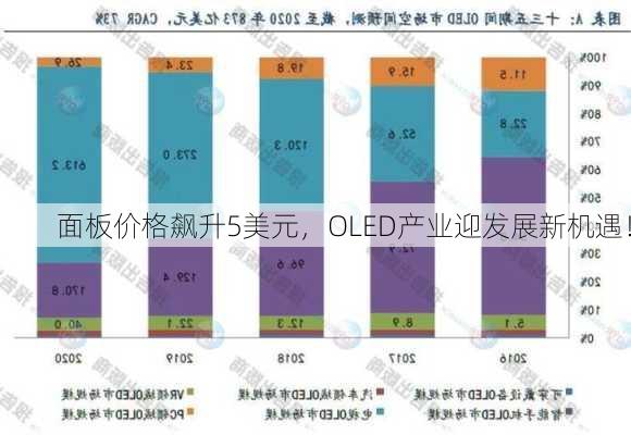 面板价格飙升5美元，OLED产业迎发展新机遇！