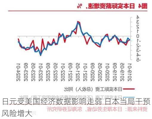 日元受美国经济数据影响走弱 日本当局干预风险增大