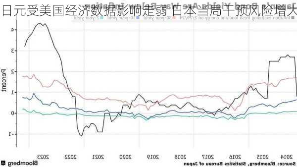 日元受美国经济数据影响走弱 日本当局干预风险增大