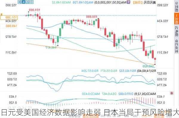日元受美国经济数据影响走弱 日本当局干预风险增大