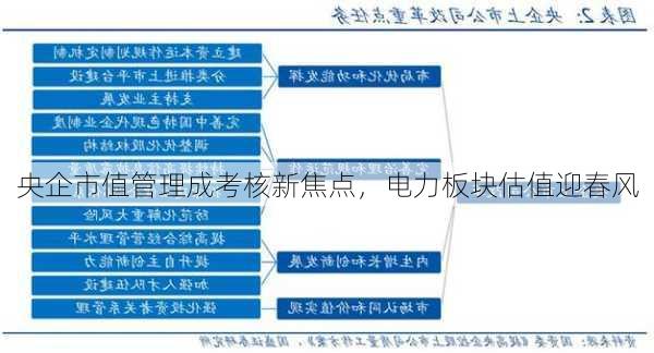 央企市值管理成考核新焦点，电力板块估值迎春风