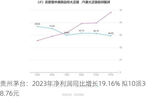 贵州茅台：2023年净利润同比增长19.16% 拟10派308.76元