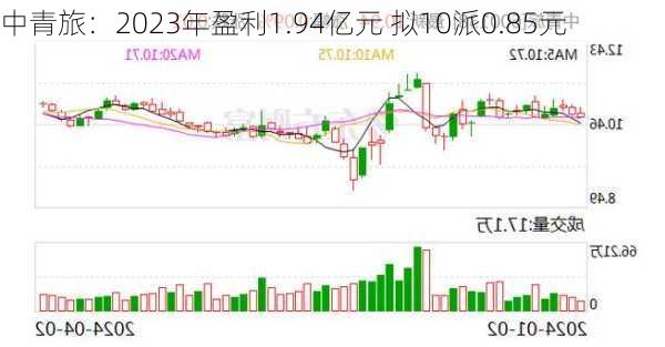 中青旅：2023年盈利1.94亿元 拟10派0.85元