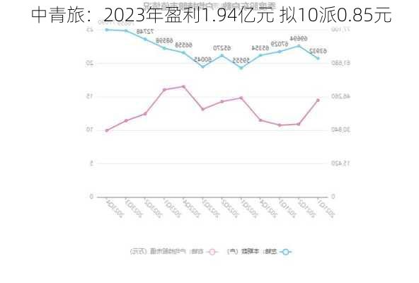 中青旅：2023年盈利1.94亿元 拟10派0.85元