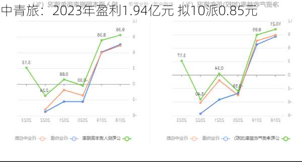 中青旅：2023年盈利1.94亿元 拟10派0.85元