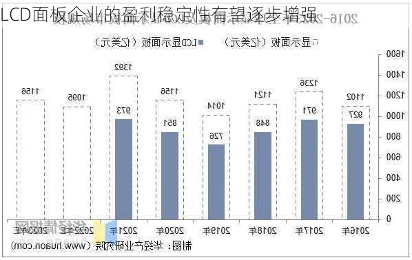 LCD面板企业的盈利稳定性有望逐步增强