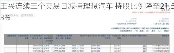 王兴连续三个交易日减持理想汽车 持股比例降至21.53%