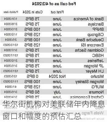 华尔街机构对美联储年内降息窗口和幅度的预估汇总