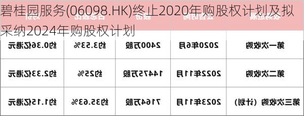 碧桂园服务(06098.HK)终止2020年购股权计划及拟采纳2024年购股权计划