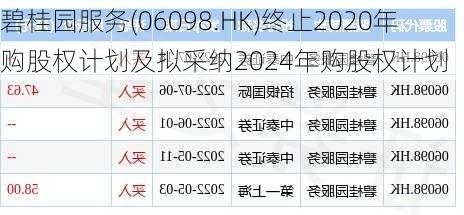 碧桂园服务(06098.HK)终止2020年购股权计划及拟采纳2024年购股权计划