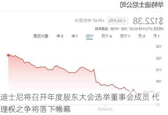 迪士尼将召开年度股东大会选举董事会成员 代理权之争将落下帷幕