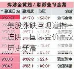 美股涨跌互现道指三连阴，国际金价再次历史新高