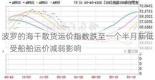 波罗的海干散货运价指数跌至一个半月新低，受船舶运价减弱影响