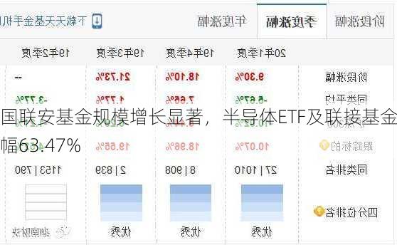 国联安基金规模增长显著，半导体ETF及联接基金增幅63.47%