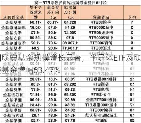 国联安基金规模增长显著，半导体ETF及联接基金增幅63.47%