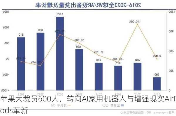 苹果大裁员600人，转向AI家用机器人与增强现实AirPods革新