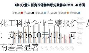 化工科技企业白糖报价一览：安徽3600元/吨，河南差异显著