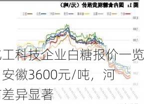 化工科技企业白糖报价一览：安徽3600元/吨，河南差异显著