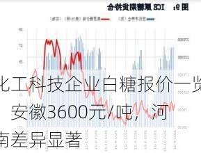 化工科技企业白糖报价一览：安徽3600元/吨，河南差异显著